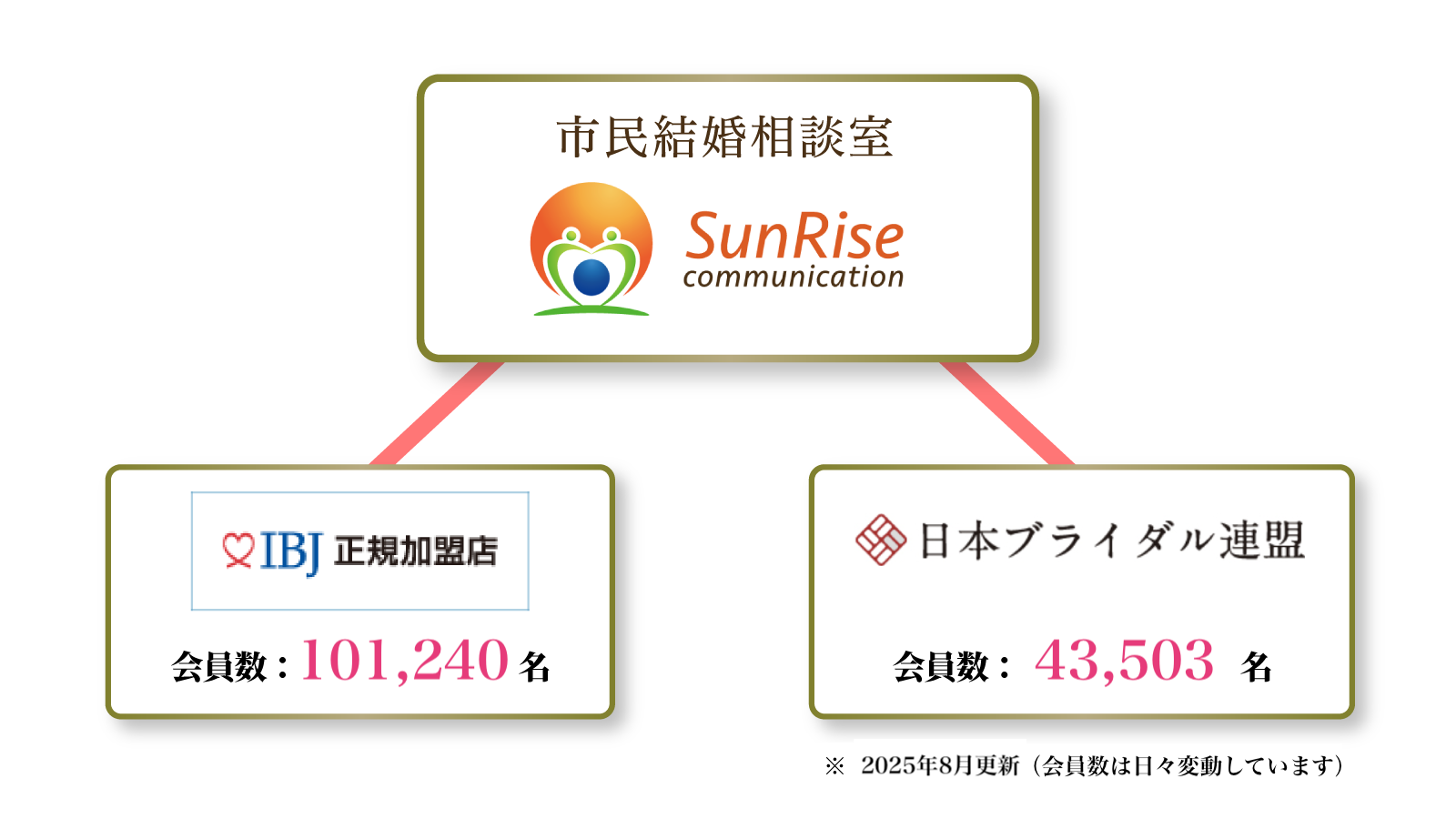 加盟団体の活動総会員数約15万人以上